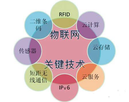 物联网技术在物流行业的应用 迈向智慧物流的关键路径